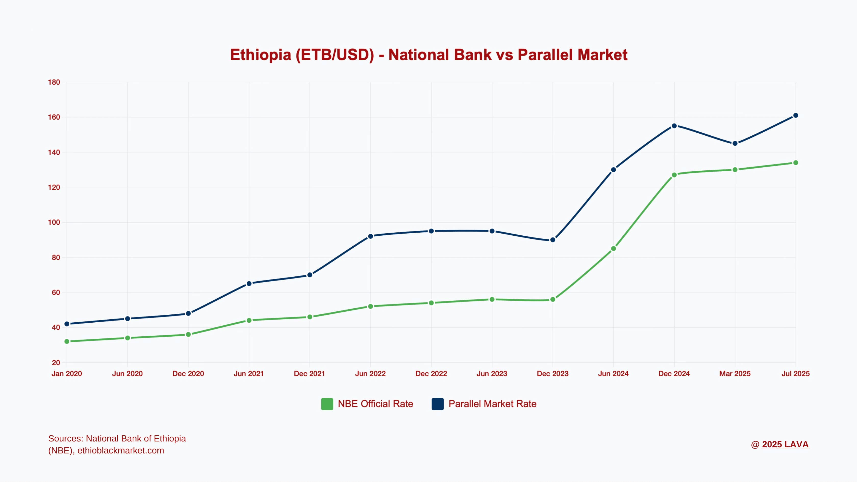 Ethiopia’s official to parallel market spread continues to persist event after the National Bank of Ethiopia was forced to float the ETB in 2024