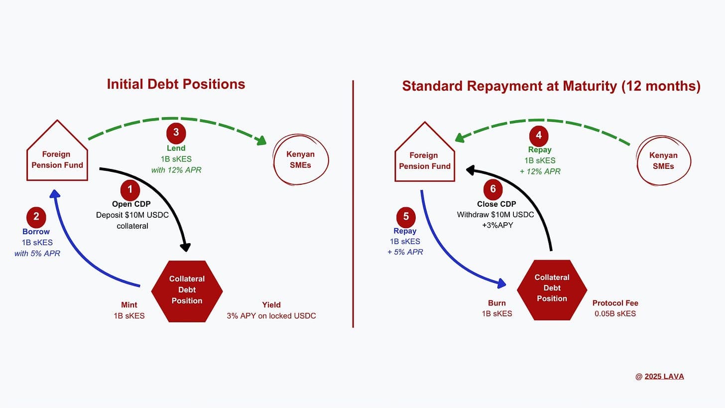 Lenders can de-risk currency devaluation by collateralizing USD stablecoins and minting local currency stablecoins
