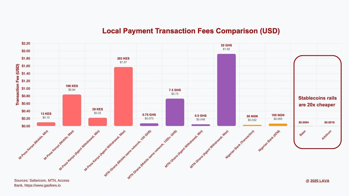 A snapshot comparison between major existing payment rails and stablecoins on Layer2 chains.