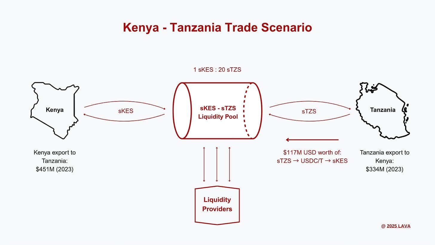 Example of one way sablecoin liquidity pools can facilitate unchain FX between an African trading corridor.